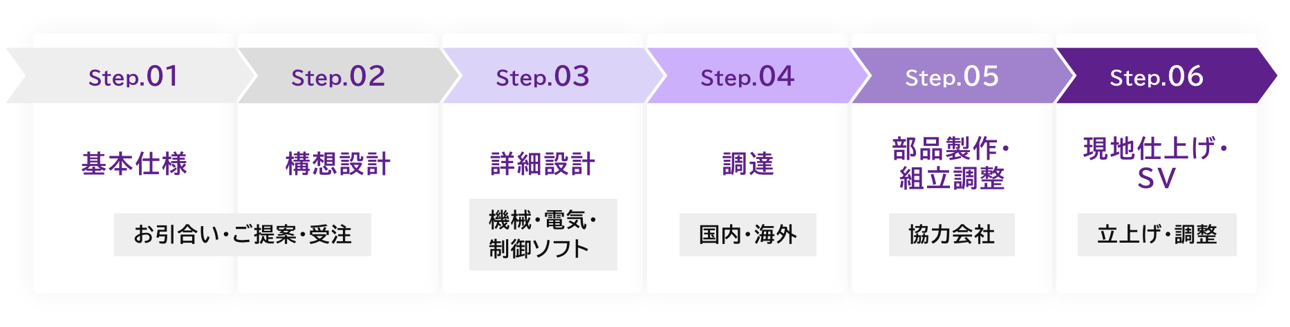 設計・開発フロー