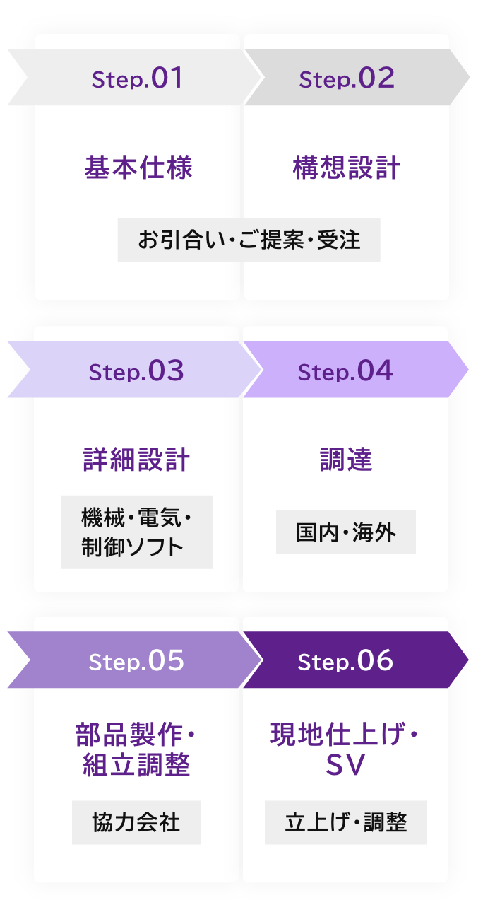 設計・開発フロー