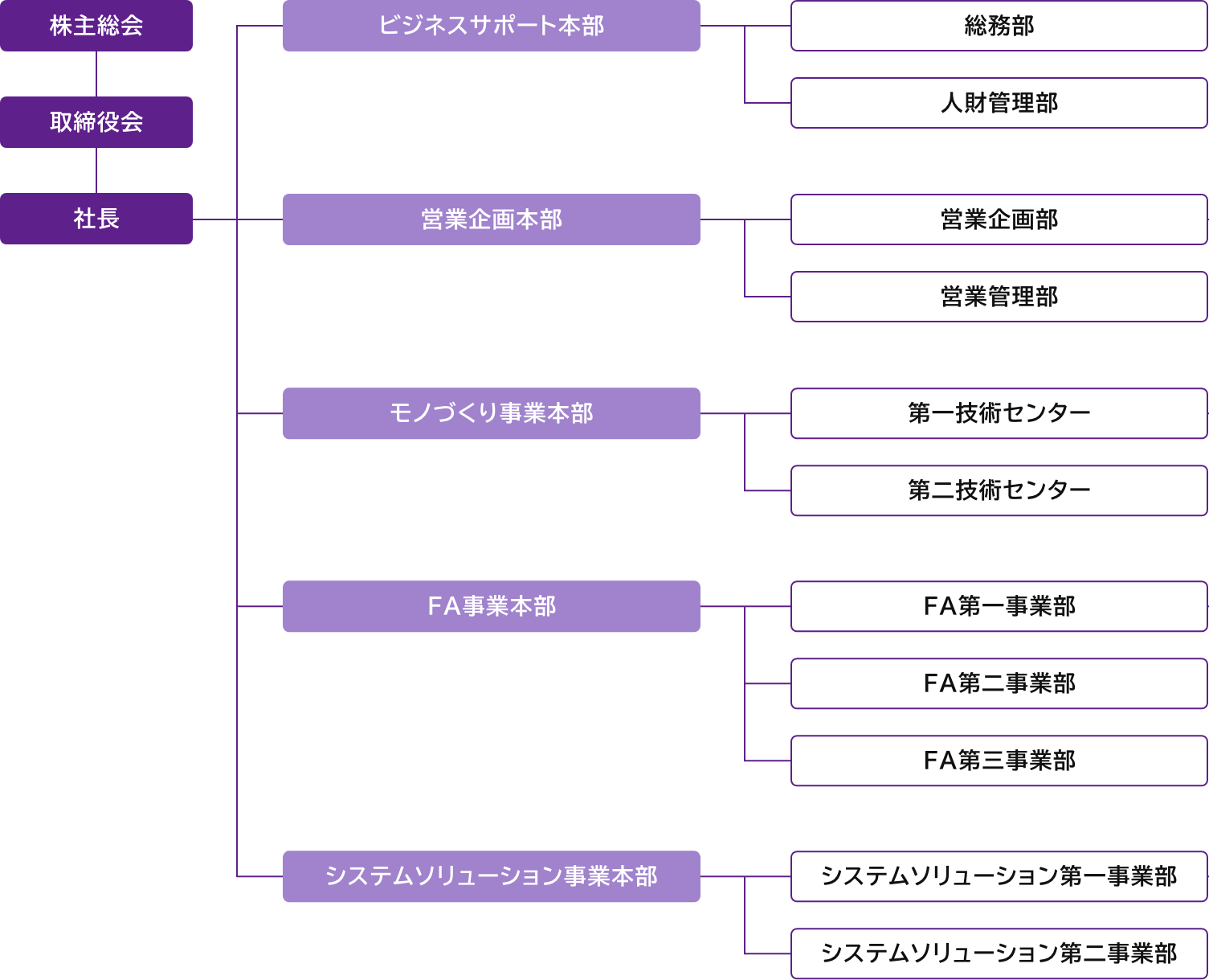 組織図