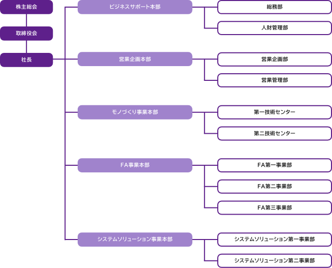 組織図