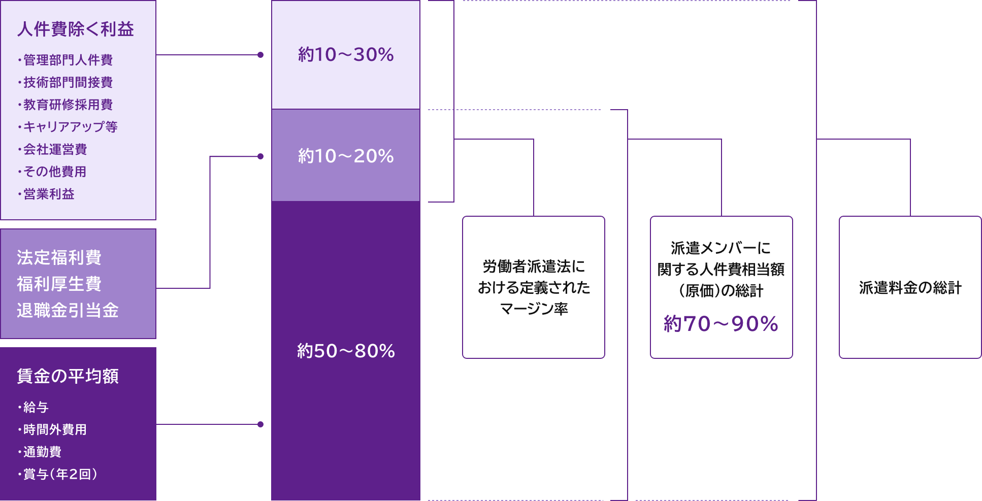 派遣料金の構成イメージ