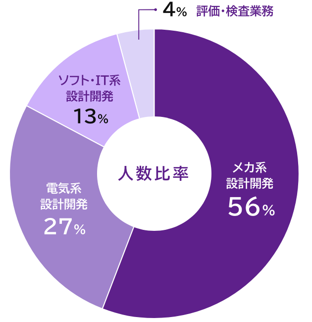 エンジニアスキルマップ