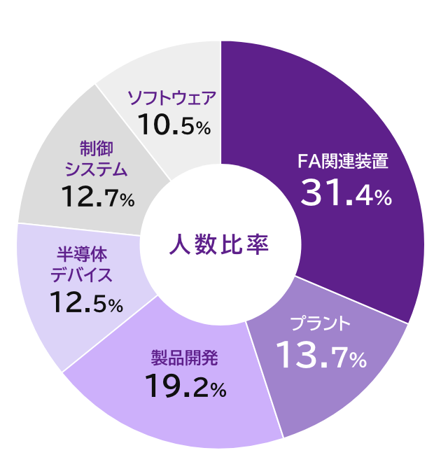 業種別エンジニア構成比