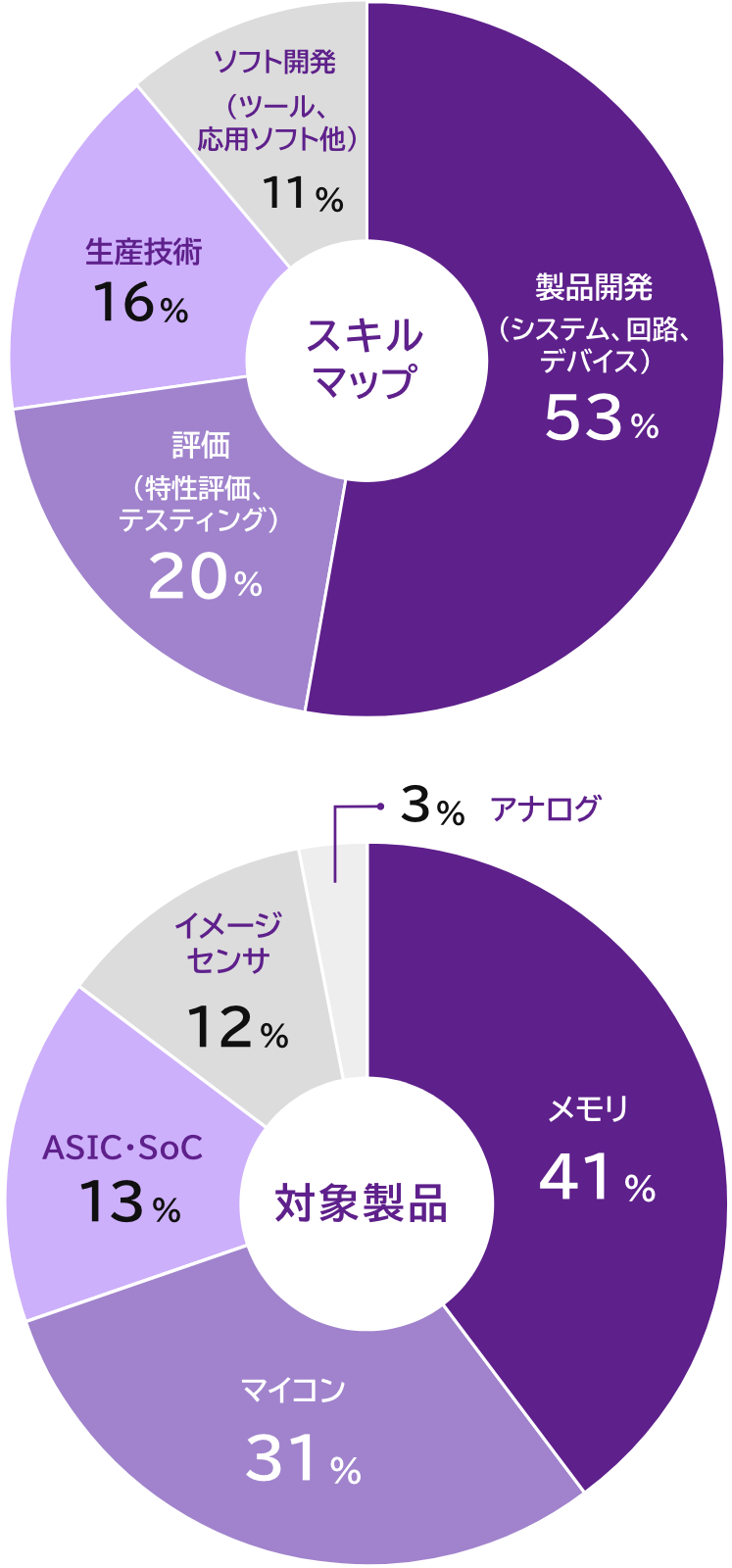 半導体における保有技術